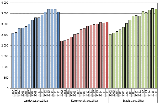 Löneutvecklingen år 2002–2016 efter sektor