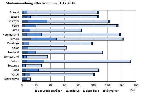 Diagrammets innehåll beskrivs i texten i anslutning till diagrammet.