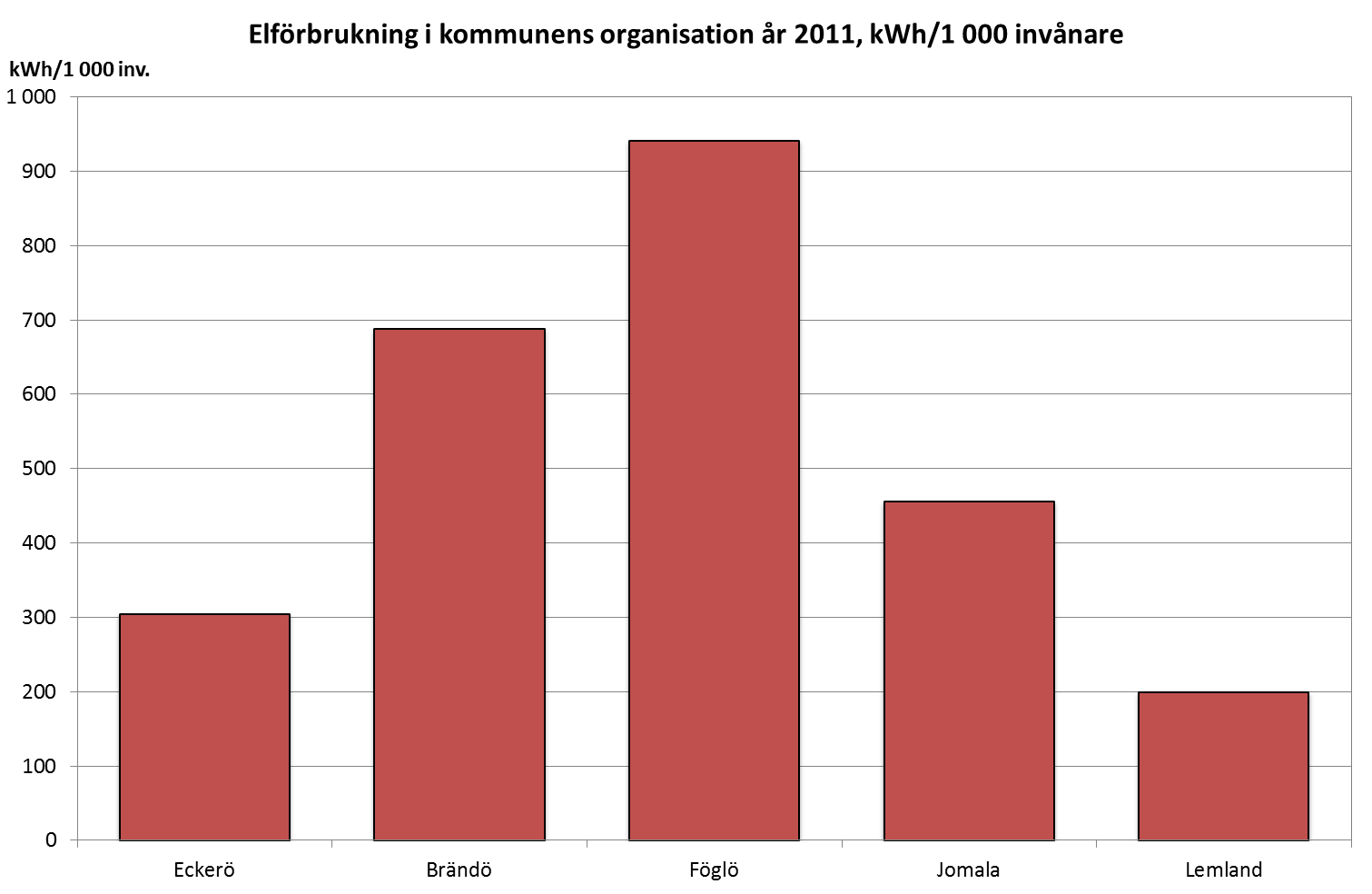 Elförbrukning per 1000 invånare högst i Föglö 2011