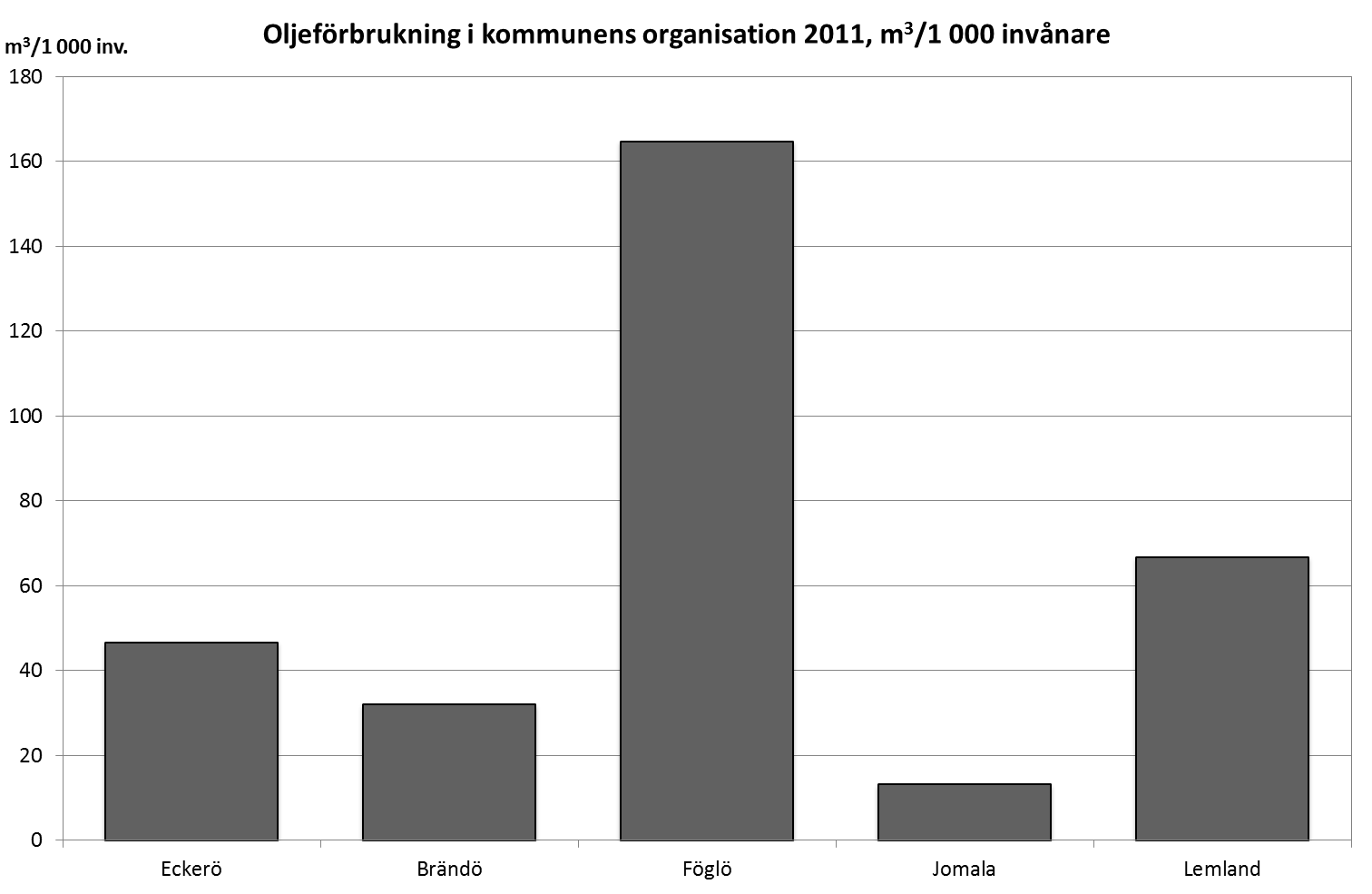 Oljeföbrukning per 1000 invånare högst i Föglö 2011