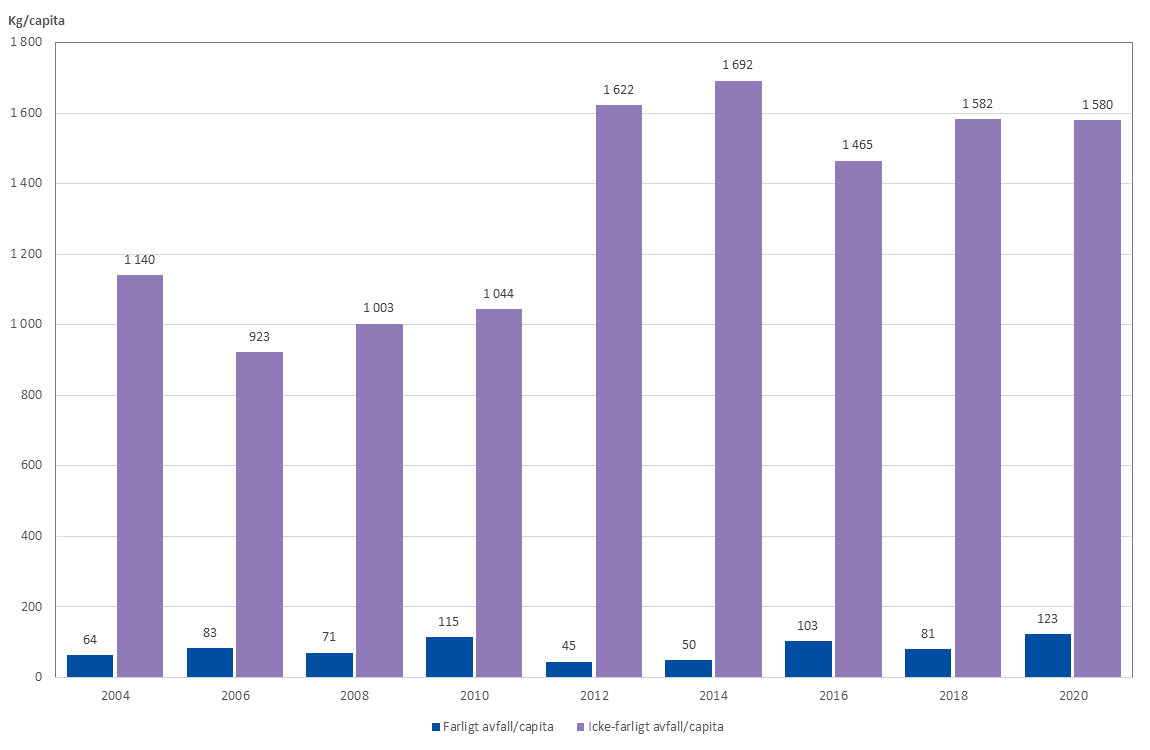 Farligt avfall per capita håller sig på en låg nivå