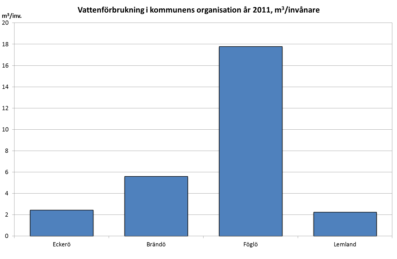 Vattenförbrukningen i kommunens organisation per invånare högst i Föglö 2011