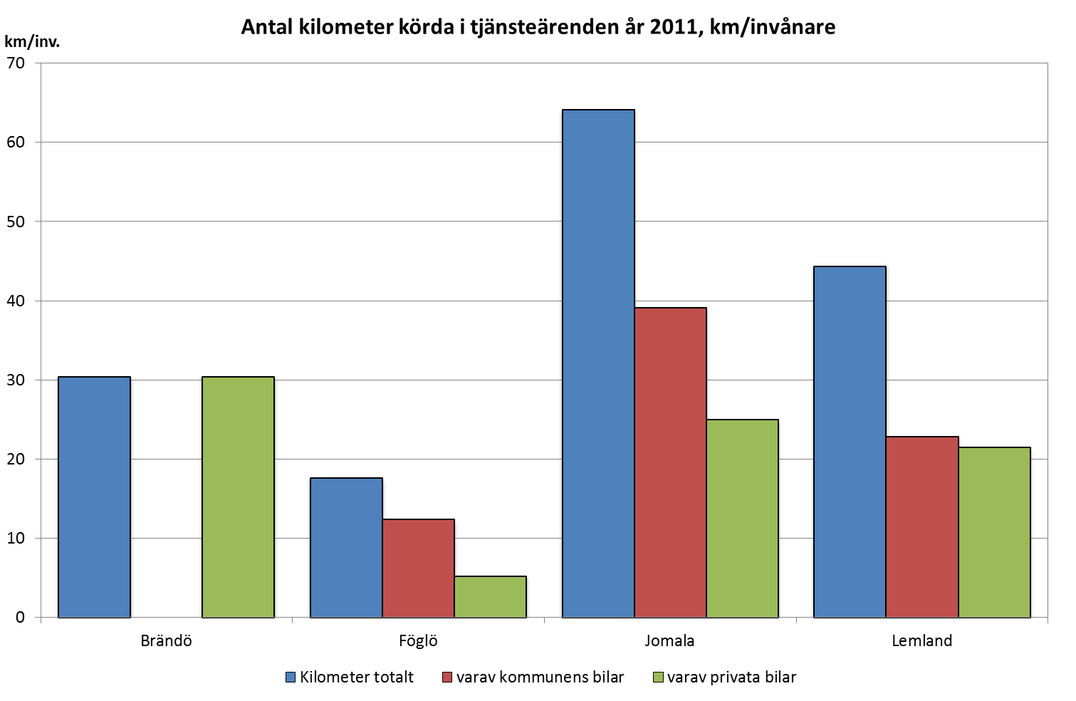 Antal kilometer körda totalt i tjänsteärenden var högst i Jomala 2011