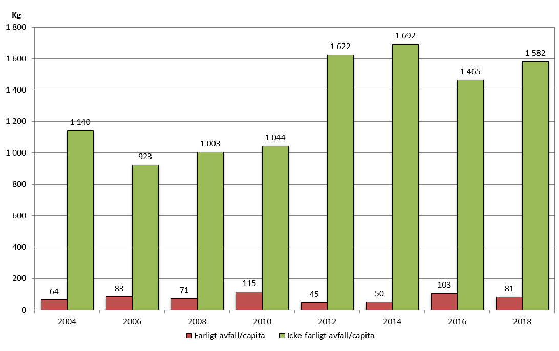 Farligt avfall per capita håller sig på en låg nivå