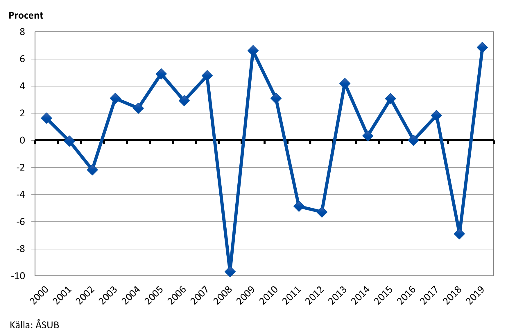 BNP-utveckling för Åland 2000–2019 (fasta 2019-års priser), procent Figurens innehåll beskrivs i texten i anslutning till figuren