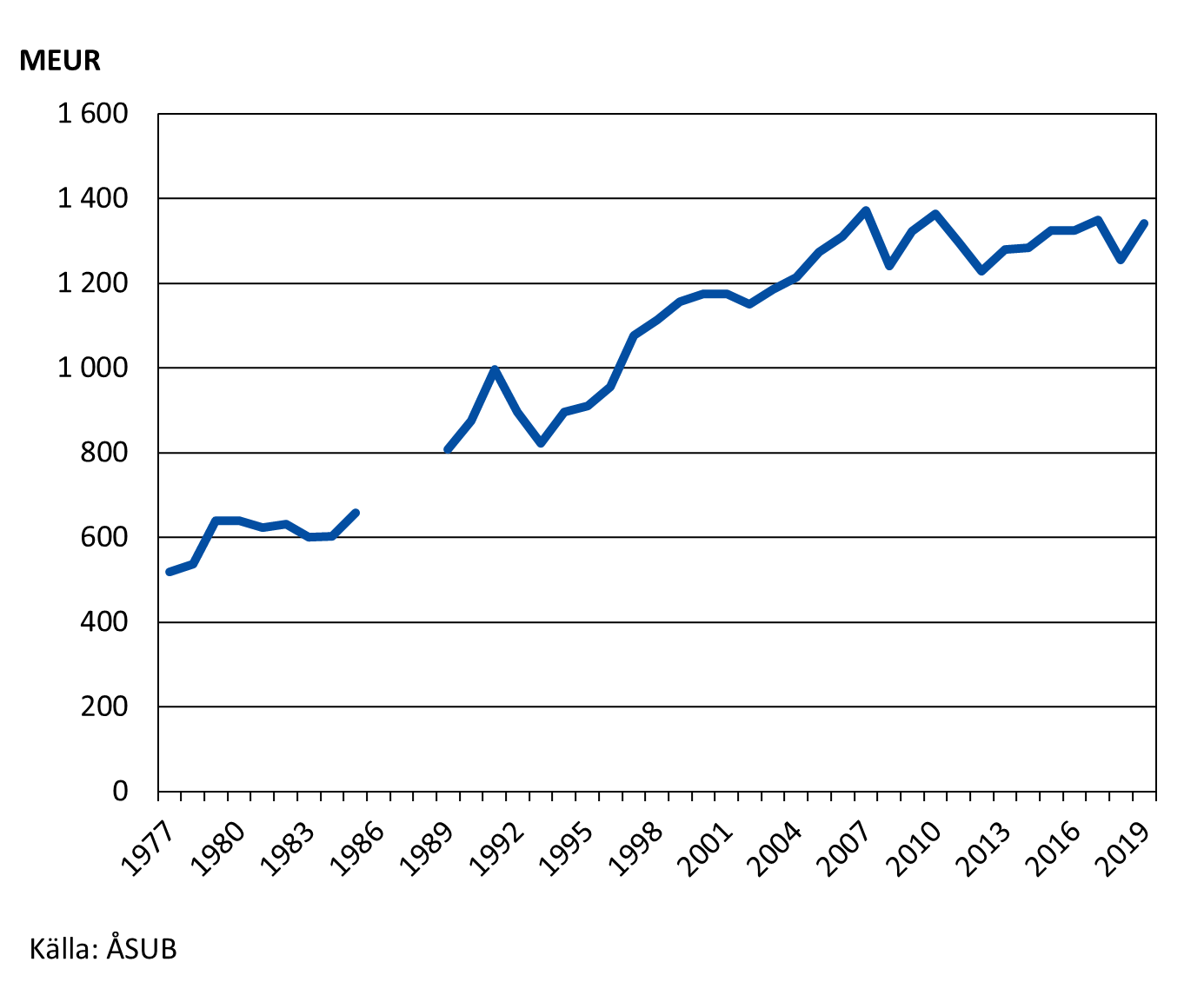 Bruttonationalprodukten i fasta 2019-års priser 1977–2019 (miljoner euro) Figurens innehåll beskrivs i texten i anslutning till figuren