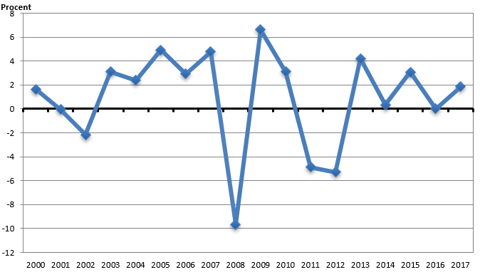 BNP tillväxt under 2000-2017, fasta priser