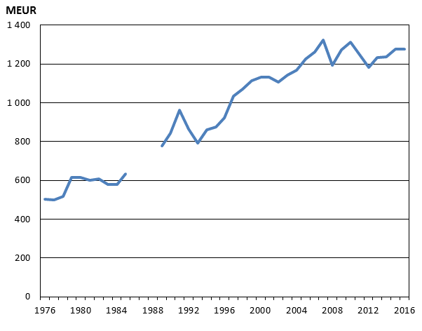 Graf som visar BNP utvecklingen 1976-2016