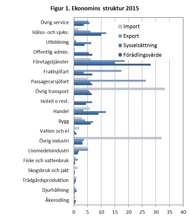 Ekonomins branschstruktur 2015: fördelningen av import, export, sysselsättning och förädlingsvärde