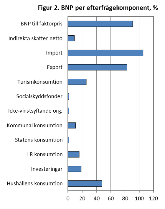 Ålands BNP 2015 enligt efterfrågekomponent: privat och offentlig konsumtion, investeringar, handel med omvärlden