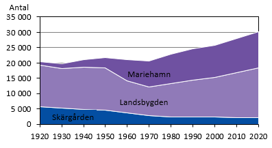 Diagrammets innehåll beskrivs i texten i anslutning till diagrammet