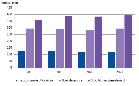 Klienter i institutionsvård för äldre, boendeservice och vårdade med stöd av närståendevård