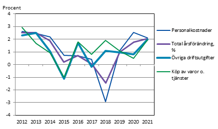 Prisindex för den kommunala basservicen 2012-2021 årlig förändring, procent