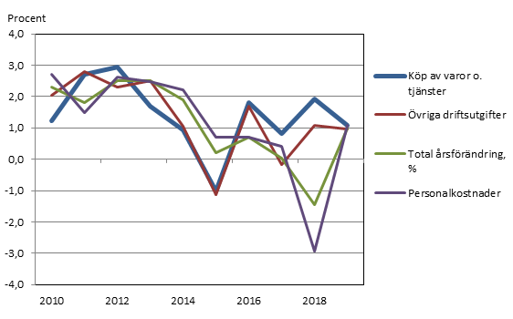 Prisindex för den kommunala basservicen 2010-2019