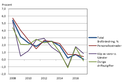 Prisindex för den kommunala basservicen 2008-2017, årlig förändring, procent                                 