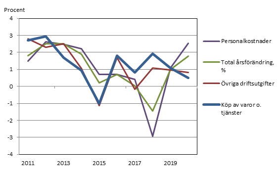 Prisindex för den kommunala basservicen 2011-2020 årlig förändring, procent