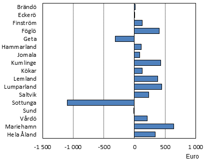 Budgeterat årsbidrag efter kommun 2019, euro per invånare.