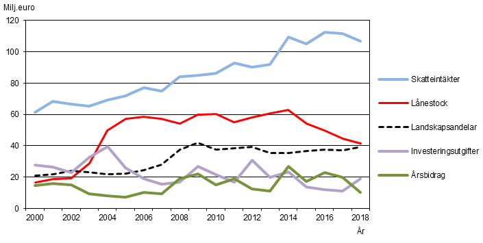 Utvecklingen av vissa nyckeltal för alla kommuner sammanlagt under 2000-talet. Bokslut 2018..