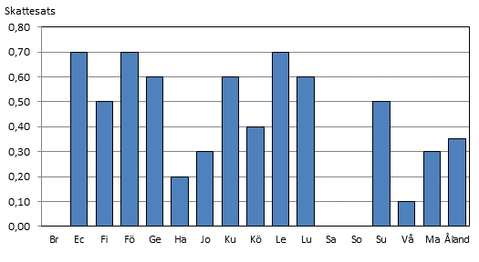 Fastighetsskatt, allmän skatteprocent 2020