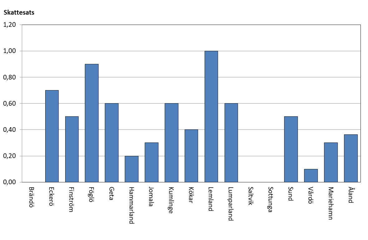 Fastighetsskatt, allmän skatteprocent 2021 efter kommun