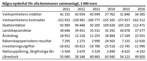 Några nyckeltal för alla kommuner sammanlagt, 1 000 euro