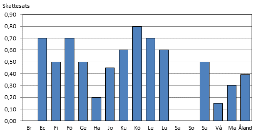 Fastighetsskatt, allmän skatteprocent 2018