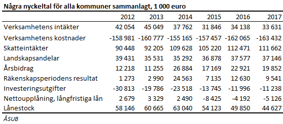 Några nyckeltal för alla kommuner sammanlagt, 1 000 euro