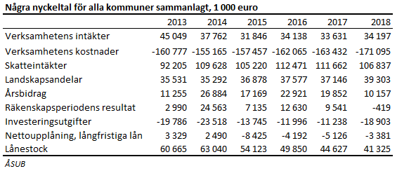 Några nyckeltal för alla kommuner sammanlagt, 1 000 euro