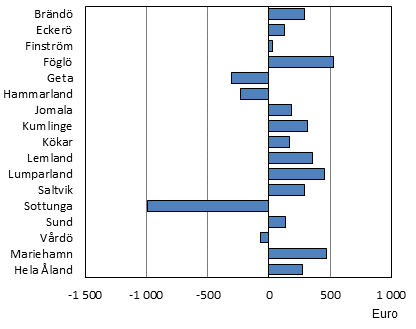 Budgeterat årsbidrag efter kommun 2018, euro per invånare