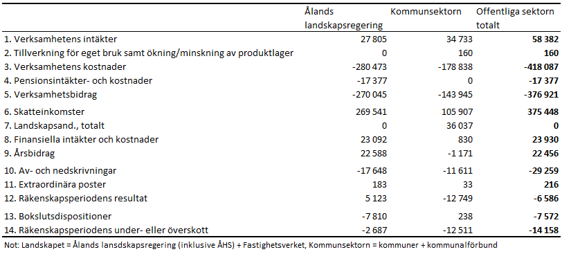 Den åländska offentliga sektorns konsoliderade resultaträkning