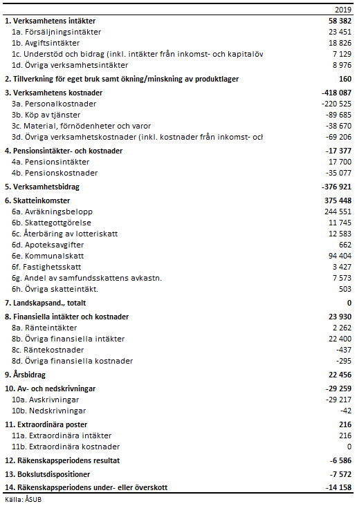 Konsoliderad resultaträkning