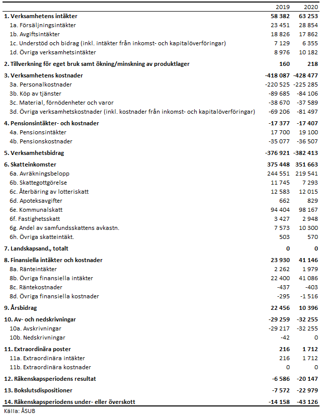 Konsoliderad resultaträkning