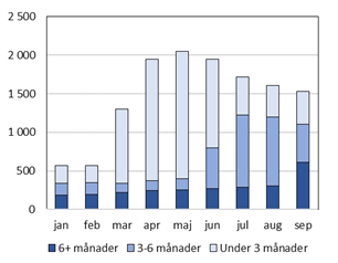 Antalet arbetslösa 2020, per månad och längden av sammanhängande arbetslöshet.