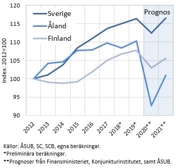 BNP-volymtillväxten 2021–2021 för Åland, Finland och Sverige. Volymindex, år 2012=100.