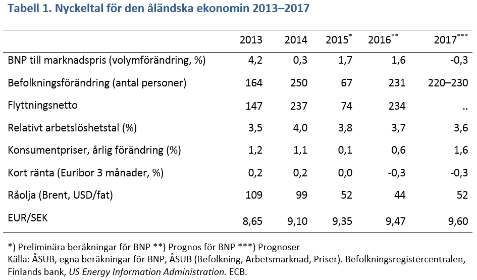 Nyckeltal för den åländska ekonomin 2013–2017