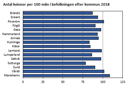 Diagrammets innehåll beskrivs i texten i anslutning till diagrammet. Antal kvinnor per 100 män i befolkningen efter kommun 2018