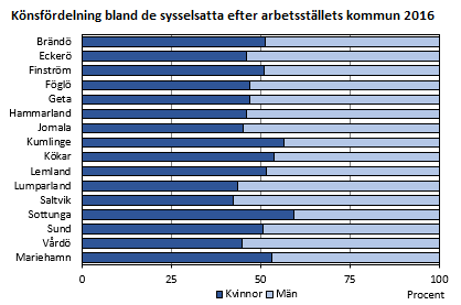 Könsfördelning bland de sysselsatta efter arbetsställets kommun 2016