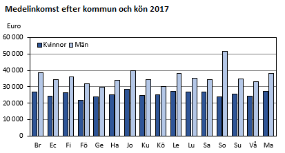 Medelinkomst efter kommun och kön 2017