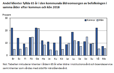 Andel klienter fyllda 65 år i den kommunala äldreomsorgen av befolkningen i samma ålder efter kommun och kön 2018