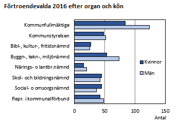 Förtroendevalda 2016 efter organ och kön