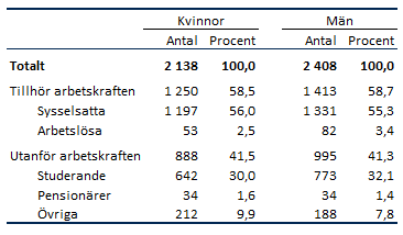 Tabellens innehåll beskrivs i texten i anslutning till tabellen