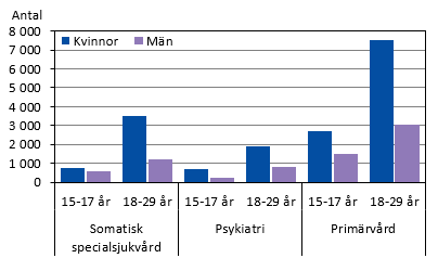 Diagrammets innehåll beskrivs i texten i anslutning till diagrammet