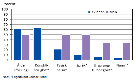 Diagrammets innehåll beskrivs i texten i anslutning till diagrammet