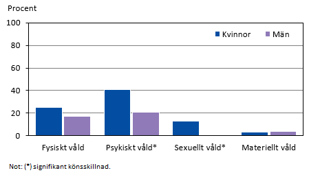 Diagrammets innehåll beskrivs i texten i anslutning till diagrammet