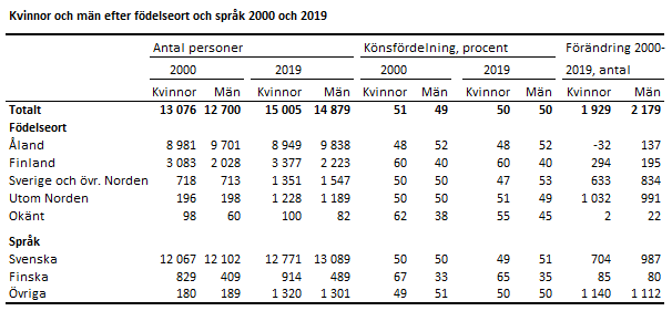 Tabellens innehåll beskrivs i texen i anslutning till tabellen