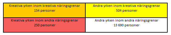 Sysselsatt befolkning 2016 efter näringsgren och yrke indelade efter huruvida de definieras som kreativa eller inte