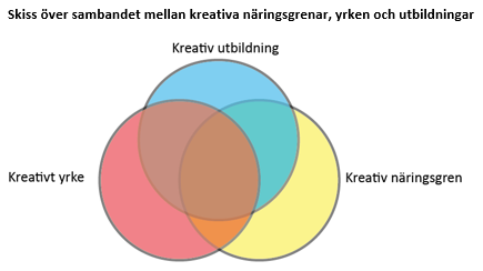 Skiss över sambandet mellan kreativa näringsgrenar, yrken och utbildningar