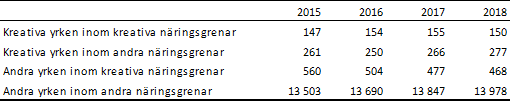 Sysselsatta 2015-2018 efter kombination av yrke oh näringsgren Figurens innehåll beskrivs i texten i anslutning till figuren