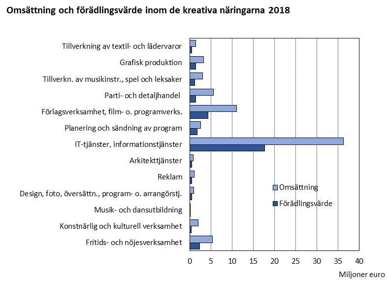 Omsättning och förädlingsvärde inom de kreativa näringarna 2018 Figurens innehåll beskrivs i texten i anslutning till figuren