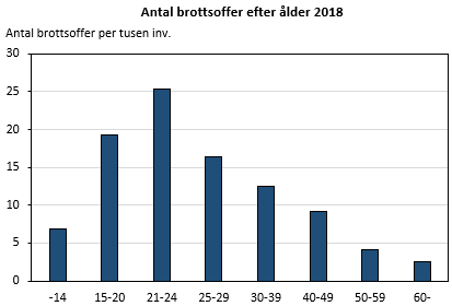 Antal brottsoffer efter ålder 2018